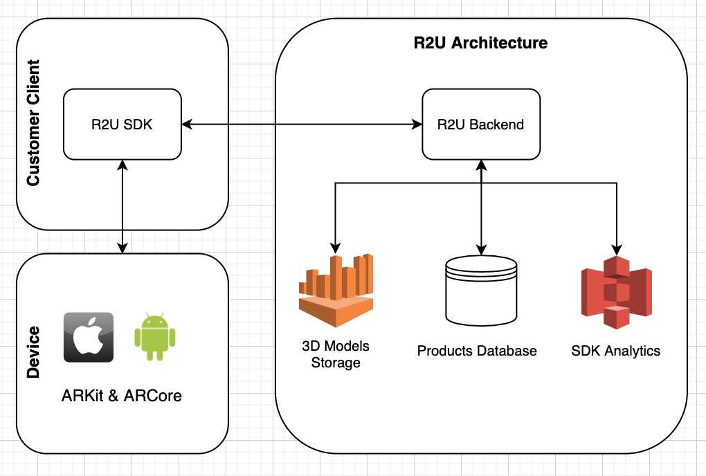 R2U architecture